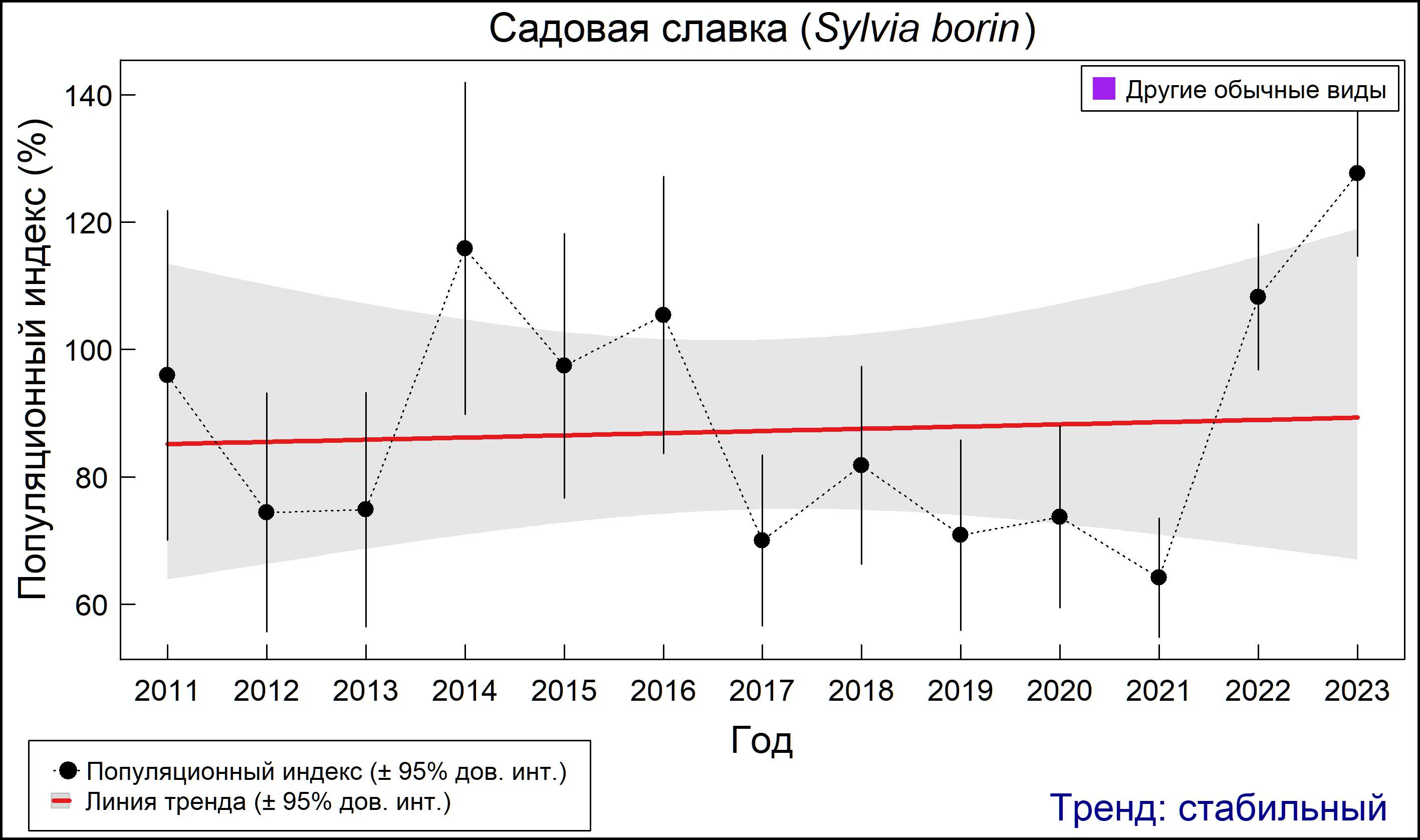 Садовая славка (Sylvia borin). Динамика численности по данным мониторинга в Москве и Московской области